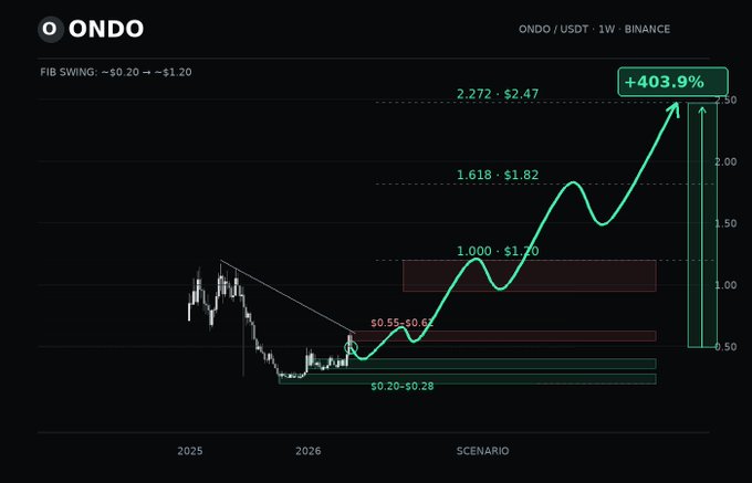 A financial chart for ONDO/USDT on Binance showing a bullish scenario with Fibonacci swing levels and a projected +403.9% gain targeting $2.272-$2.47.