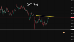 A 5-minute candlestick chart for the QNT ticker showing price action with a yellow downward trend line indicating a declining pattern.