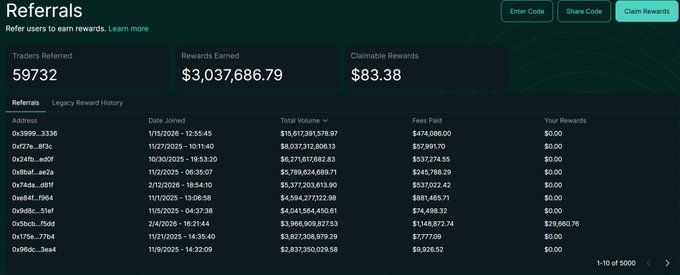 A MetaMask referrals dashboard showing 59,732 traders referred, $3,037,686.79 in rewards earned, and $83.38 in claimable rewards, with a detailed table of individual referrals displaying addresses, dates, volumes, fees paid, and earnings—visually supporting the claim that the wallet has generated over $3M in revenue from referral sign-ups.