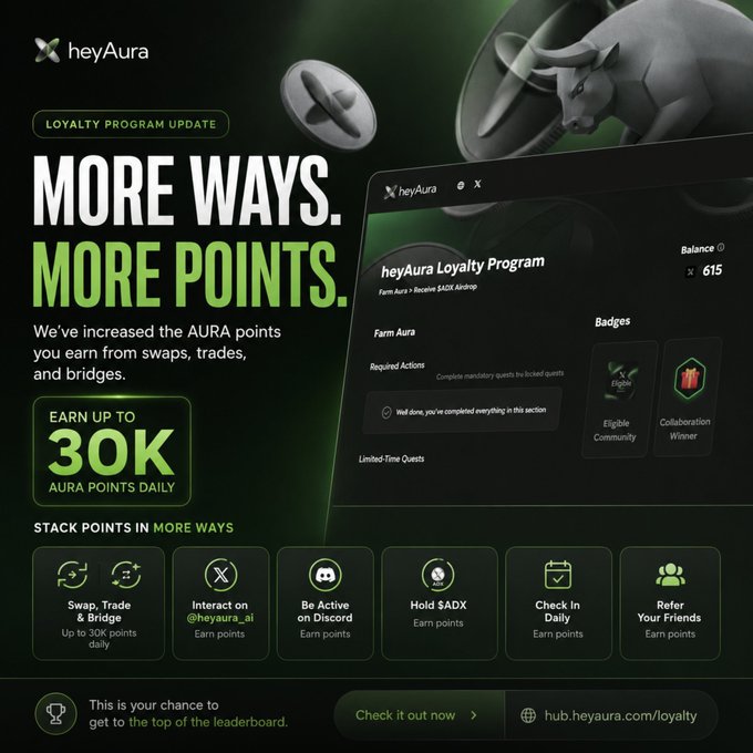 A promotional graphic for 'heyAura' Loyalty Program update titled 'MORE WAYS. MORE POINTS.' highlighting up to 30K Aura points daily from swaps, trades, bridges, Discord interaction, holding $ADX, daily check-ins, and referrals.