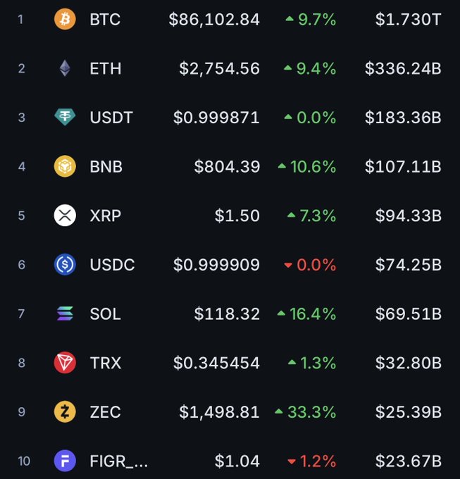 A cryptocurrency market ranking chart displays the top 10 digital assets by market cap, led by BTC at $86,102.84 (up 9.7%) with a $1.730T market cap, followed by ETH at $2,754.56 (up 9.4%) and notably ZEC soaring 33.3% to $1,498.81. The list includes stablecoins USDT and USDC near $1.00, along with BNB, XRP, SOL, TRX, and FIGR, showing broad gains across the crypto market—aligning with the post's bullish Ethereum trading reference on the Lighter exchange platform.