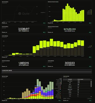 A dark-themed analytics dashboard displaying multiple bright green bar charts showing metrics like "3,536,617 total transactions" and "$474,251,300 transacted volume," along with colorful stacked area charts.
