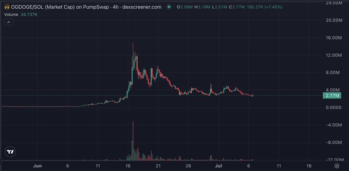 A 4-hour candlestick chart of $OGDOGE/SOL on PumpSwap shows a sharp rally peaking near 12M market cap in mid-June before pulling back to 2.77M, with 34.737K volume and a +7.45% gain—visually illustrating the post's claim that weak hands sold the top while diamond-handed holders remain positioned for a rebound.