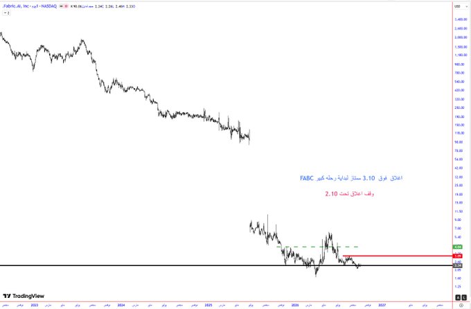 A monthly chart of FUBR.CA (Fubtv Inc., OTC on NASDAQ) showing a long downtrend with Arabic text indicating a contract price of $3.10 and stop loss at $2.10.