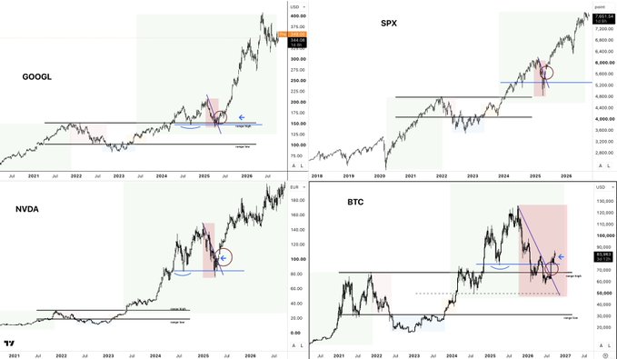 A composite chart displays weekly price action for SPX, GOOGL, NVDA, and BTC from 2018-2026, with each panel featuring red-shaded drawdown regions, blue support levels, and circled retracement zones—visually illustrating the parallel correction patterns across major assets that align with the caption's message of "painfully simple" comparisons and the anticipation of "better days."