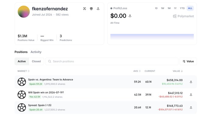 A Polymarket profile for user 'fkenzofernandez' showing $1.3M positions value and three active Spain-related bets, including 'Spain vs. Argentina: Team to Advance' ($458,314), 'Will Spain win on 2026-07-19?' ($467,313), and 'Spread: Spain (-1.5)' ($148,773).