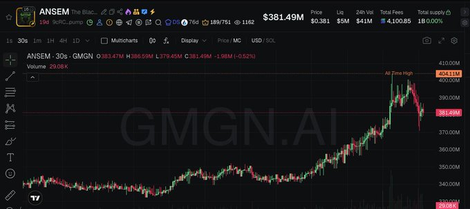 A GMGN.AI price chart for the Solana memecoin $ANSEM, showing a current market cap of $381.49M, down 1.58% with a noted all-time high of $404.11M—visually confirming the post's claim that the AI-tracked token reached a new ATH.