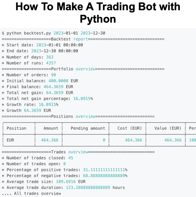 The image displays a terminal output of a Python backtest report titled "How To Make A Trading Bot with Python," showing a simulation from 2023-01-01 to 2023-12-30 with a 16.09% growth rate, starting from an initial balance of 400 EUR and ending at 464.37 EUR across 45 closed trades with a 31.11% win rate. This illustrates the backtesting results of an automated trading strategy, demonstrating how a Python-based bot can be evaluated for performance before live deployment.