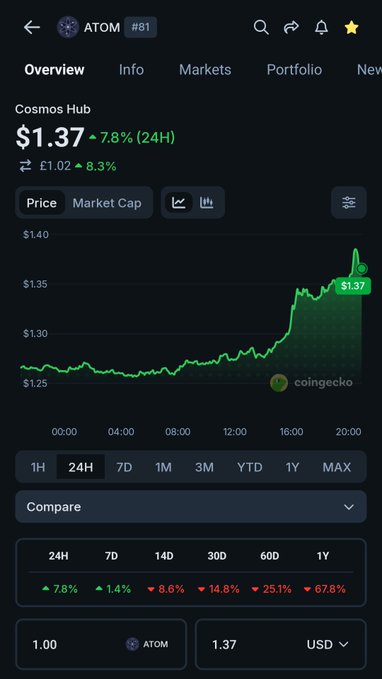 The image shows a cryptocurrency price tracker for Cosmos Hub (ATOM) at $1.37, displaying an 8.3% daily gain on a 24-hour chart. The post mocks anyone considering selling ATOM during this rare 8% up day, suggesting timing the exit poorly is the trader's own fault.
