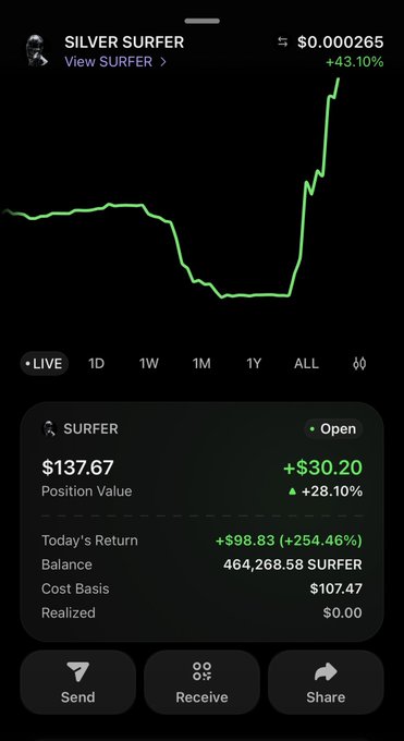 A crypto portfolio screen for 'SILVER SURFER' showing a price of $0.000265 with a +43.10% gain, a position value of $137.67 (+$30.20), and today's return of +$98.83 (+254.46%).