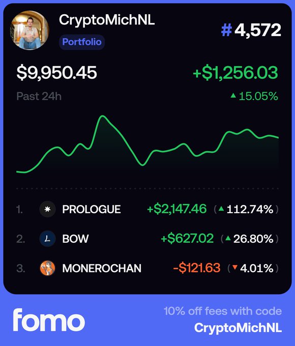 The image displays CryptoMichNL's portfolio on FOMO showing a $9,950.45 value with +$1,256.03 (+15.05%) gains in the past 24 hours, ranking #4,572, with top performers being PROLOGUE (+112.74%) and BOW (+26.80%), while MONEROCHAN dropped -4.01%. The image directly supports the post's message about actively trading onchain on FOMO to generate profits, exemplified by the impressive daily gains that can then fuel larger "conviction plays" for the bull run.