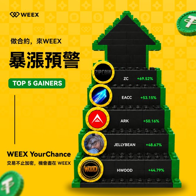 A promotional graphic for WEEX exchange displays the 'TOP 5 GAINERS' as a stepped pyramid structure, listing cryptocurrencies: ZC (+69.52%), EACC (+53.15%), ARK (+50.16%), JELLYBEAN (+48.67%), and HWOOD (+44.79%).