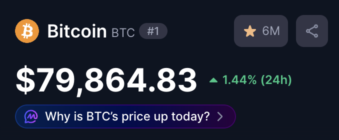 A cryptocurrency price ticker displays Bitcoin (BTC) at $79,864.83, up 1.44% in the last 24 hours, with a button asking 'Why is BTC's price up today?'