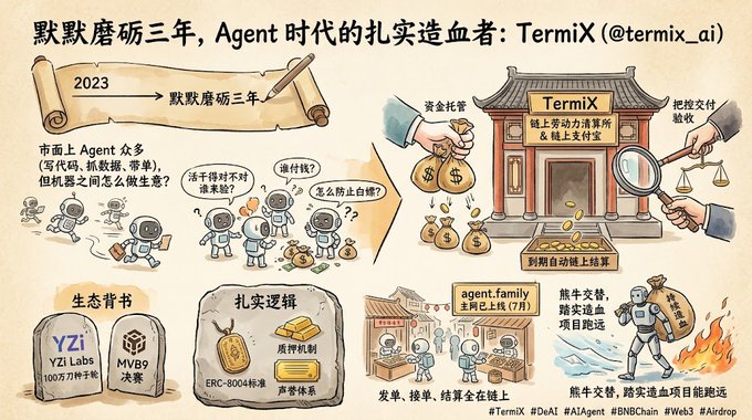 An illustrated infographic in Chinese about 'TermiX' (@termix_ai), described as a solid builder in the AI Agent era, featuring cartoon characters and references to YZi Labs and MVB9.