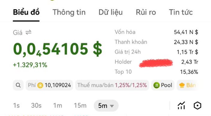 A Vietnamese cryptocurrency price chart showing a token priced at $0.054105 with +1,329.31% gain, market cap of 54.41M, 24h volume of 1.15M, and 2.43K holders with 15.36% in Top 10.