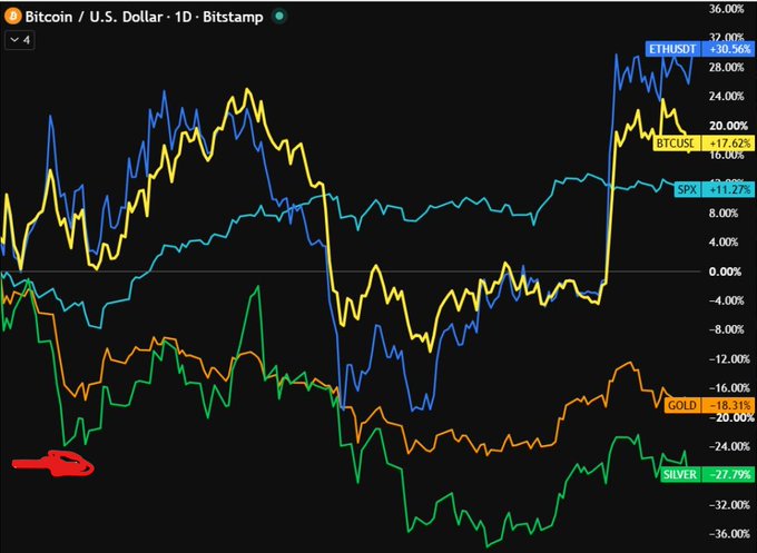 A line chart titled "Bitcoin / U.S. Dollar · 1D · Bitstamp" shows percentage performance of five assets during the US-Iran conflict: ETHUSD (+30.56%, blue), BTCUSD (+17.62%, yellow), SPX (+11.27%, teal), GOLD (-18.31%, orange), and SILVER (-27.79%, green), with the green silver line notably dropping to the bottom-left area highlighted by a red arrow, visually illustrating how crypto outperformed while traditional safe havens gold and silver suffered steep losses.