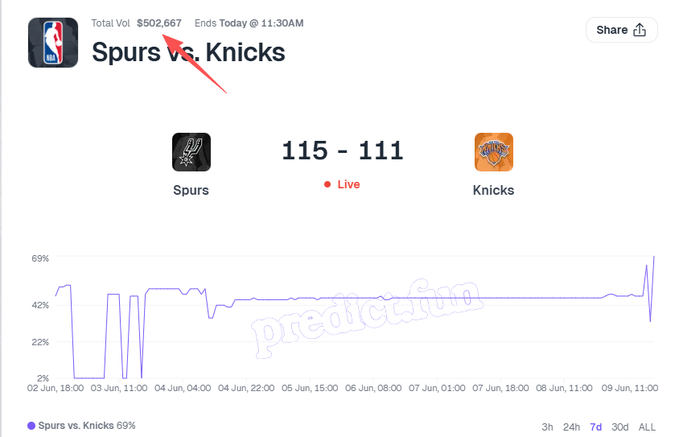 The image features a graph that shows basketball game scores, with the sports teams being Spurs and Knicks. The score of the basketball game between the two teams was 101-111. There are also multiple social media accounts present in the picture, including one where a user has posted "predict dot fun". The caption for this post reads, "Spurs finally won! predict 上 NBA 交易量依旧不错，交易量超 50 万美元。赛中交易活跃持仓地址近 1500 个。".