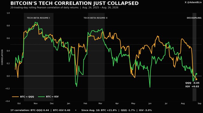 A line chart titled 'BITCOIN'S TECH CORRELATION JUST COLLAPSED' showing the 20-day rolling Pearson correlation of BTC vs QQQ and BTC vs IGV from Aug 2023 to Aug 2024, highlighting 'TECH-BETA REGIME I', 'TECH-BETA REGIME II', and a recent 'DECOUPLING' with BTC-QQQ at -0.05 and BTC-IGV at +0.03.
