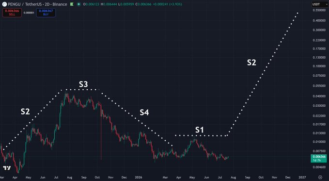 This "PENGU" USDT chart from Binance shows a potential parabolic price increase, indicated by the dotted lines labeled S1, S2, S3, and S4, mirroring the $PENGU CODED post.