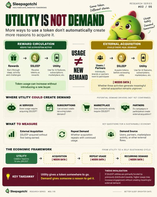 An infographic from Sleepagotchi (Research Series #02/05) titled 'UTILITY IS NOT DEMAND,' featuring a green mascot and explaining the difference between reward circulation and external acquisition for the $SLEEP token, with sections on potential demand drivers, what to measure, and a key takeaway that demand requires external acquisition.
