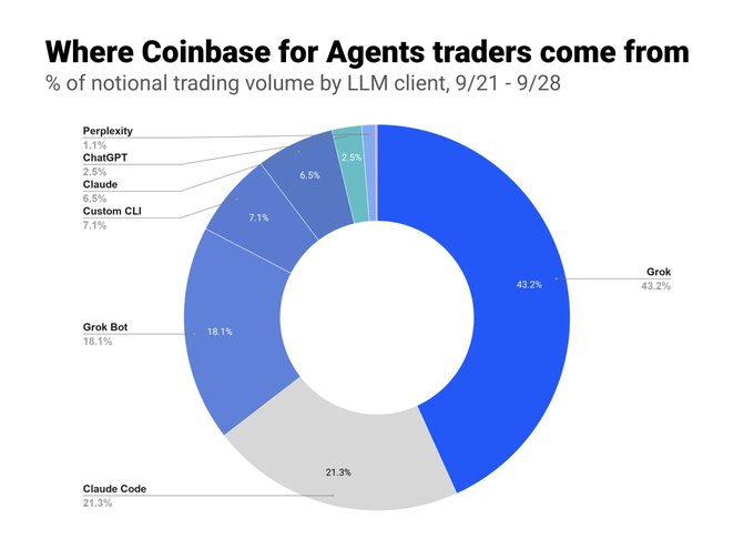 A donut chart titled 'Where Coinbase for Agents traders come from' showing the percentage of notional trading volume by LLM client: Grok (43.2%), Claude Code (21.3%), Grok Bot (18.1%), Custom CLI (7.1%), Claude (6.5%), ChatGPT (2.5%), and Perplexity (1.1%).