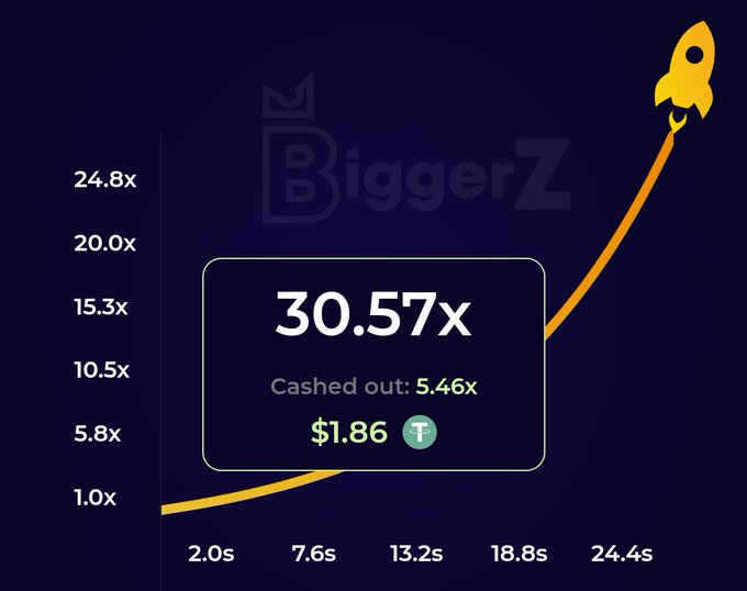 A gambling/crash game screenshot from 'BiggerZ' showing a rocket trajectory on a graph with a current multiplier of '30.57x', a cash out value of '5.46x', and a payout of '$1.86'.