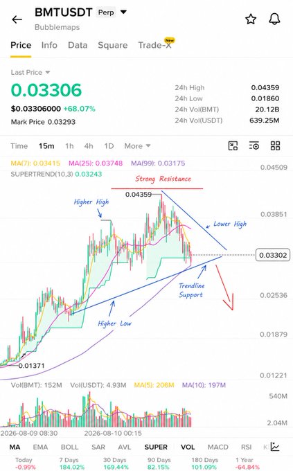 A cryptocurrency trading chart for BMTUSDT on Bubblemaps shows a last price of 0.03306, with technical analysis annotations including 'Higher High', 'Strong Resistance', 'Lower High', 'Higher Low', and 'Trendline Support'.