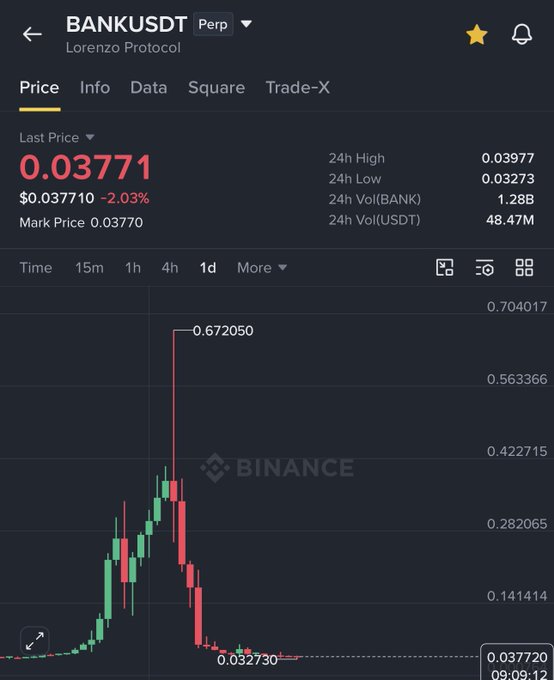 The image shows a Binance perpetual futures chart for **BANKUSDT** (Lorenzo Protocol) priced at **0.03771**, down **-2.03%**, with a 24h high of 0.03977 and low of 0.03273, displaying a dramatic price spike to **0.672050** followed by a sharp crash. This volatility supports the post's bullish thesis, showing BANK previously reached the **0.07-0.09** target zone (at 0.672050) and is now consolidating in the suggested **0.03-0.04** reversal zone, potentially setting up for another breakout.