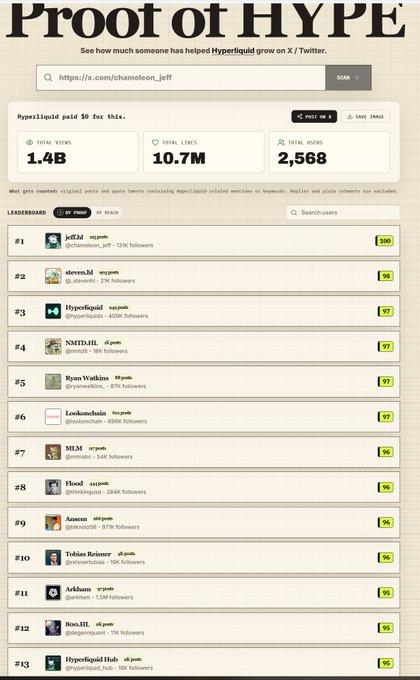 A screenshot of a 'Proof of HYPE' leaderboard on Hypeliquid for @chameleon_jeff, showing 1.4B total views, 10.7M total likes, and 2,568 total users.