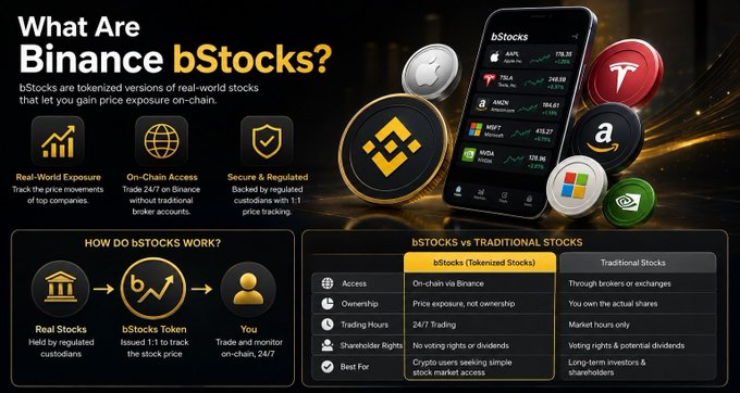 An infographic titled 'What Are Binance bStocks?' explaining that bStocks are tokenized versions of real-world stocks, highlighting features like Real-World Exposure, On-Chain Access, and Secure & Regulated trading, with a comparison table between bStocks and Traditional Stocks.