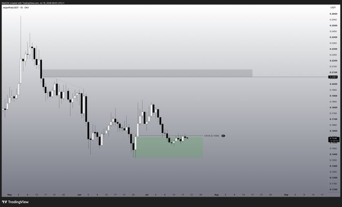 A daily TradingView chart of Dogwifhat ($WIF) against USDT, showing a bearish trend with price recovery toward a highlighted demand zone (green box) around $0.1550, positioned below a major resistance area near $0.2100.