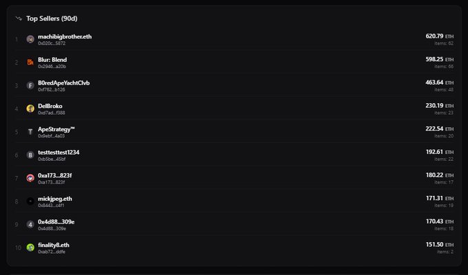 The image shows a "Top Sellers (90d)" list, with "machibigbrother.eth" at the top selling 62 items for 620.79 ETH. This visually confirms the statement that Machi sold over 62 bored apes, as the seller's name and item count align.