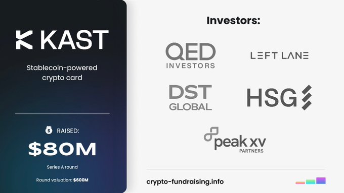 The image is a promotional graphic from crypto-fundraising.info announcing that KAST, a stablecoin-powered crypto card company, raised $80M in a Series A round at a $600M valuation, with investors including QED Investors, Left Lane, DST Global, HSG, and Peak XV Partners—visually reinforcing the accompanying post's criticism of the company despite its major funding.