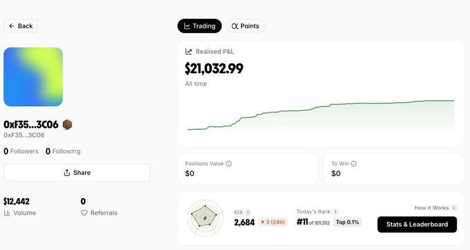 A trading profile page for the wallet address '0xF35...3C06' showing 0 followers, $12,442 in volume, and a Realised P&L of $21,032.99, with a Today's Rank of #11 out of 189,353.