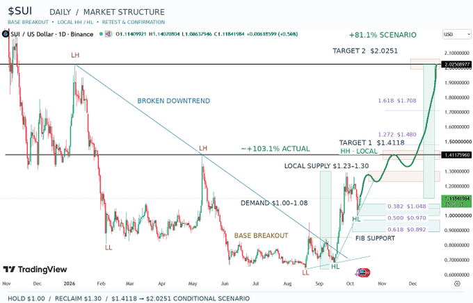 A TradingView chart for $SUI/US Dollar shows a +81.1% scenario with annotations including 'BROKEN DOWNTREND', 'BASE BREAKOUT', 'FIB SUPPORT', 'TARGET 1 $1.4118', and 'TARGET 2 $2.0251'.