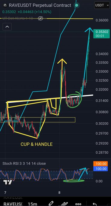 A TradingView chart of the RAVEUSDT perpetual contract shows a bullish "Cup & Handle" pattern forming around the $0.31 support level, with price breaking out upward to $0.35302 (+14.50%), confirmed by the Stoch RSI 3 3 14 14 close indicator reaching 100.