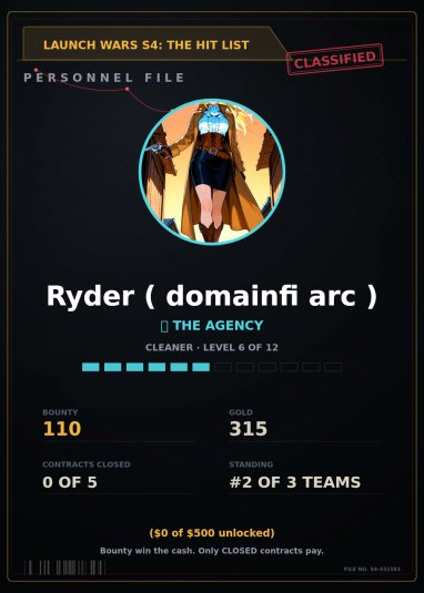A "Classified" personnel file from "Launch Wars S4: The Hit List" profiles agent Ryder under the handle "domainfi arc," representing The Agency as a Level 6 Cleaner (out of 12). The file shows a bounty of 110 gold (315), 0 of 5 contracts closed, and team standing of #2 of 3 teams, with $0 of $300 unlocked for the bounty win.
