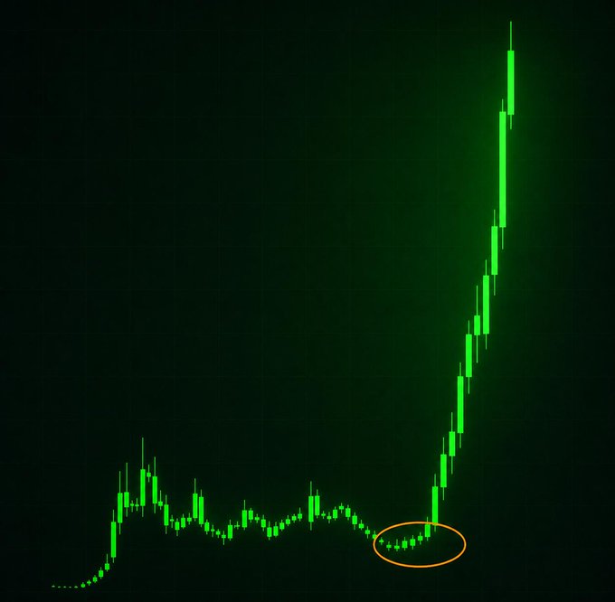 A financial chart displaying a dramatic upward price trend with green candlesticks, featuring an orange oval highlighting a period of consolidation before a significant breakout and surge in value.