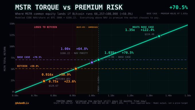 A financial chart titled 'MSTR TORQUE vs PREMIUM RISK' showing MSTR common equity returns ranging from -50.9% to +122.4% as Bitcoin runs 66,257-100,000, with the base case premium at 1.035x and NAV parity marked at 1.00x ($166.22).