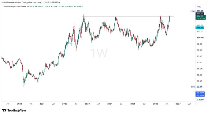 A TradingView weekly chart of ConocoPhillips (COP) stock on the NYSE, showing a price of 134.60, a weekly change of +6.18%, and a long-term price history ranging from a low of 20.84 to a high of 138.49 USD.