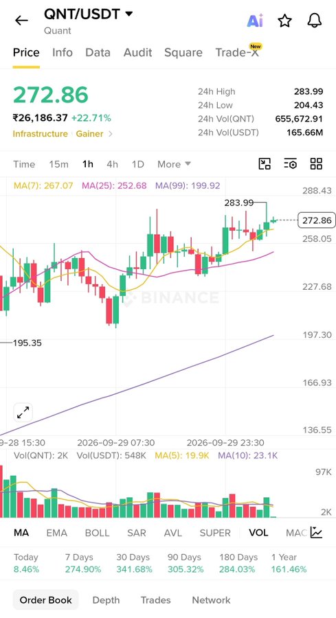 A cryptocurrency chart from Binance showing QNT/USDT trading pair at $272.86, up 22.71%, with 1-hour candlestick data and moving averages displayed.