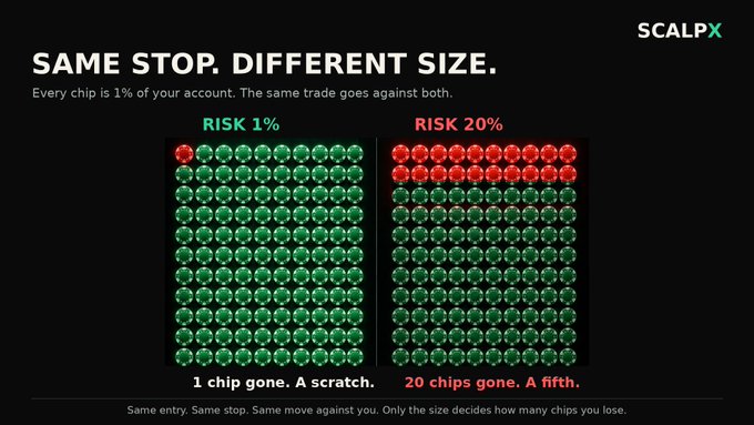 A SCALPX educational graphic titled "SAME STOP. DIFFERENT SIZE" illustrating the difference between 1% risk (one chip lost) and 20% risk (20 chips lost) using green and red chip visualizations.