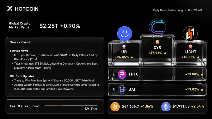Daily crypto news review from HOTCOIN dated August 6 (UTC +8), showing global crypto market value at $2.28T (+0.90%), with top gainers UB (+24.85%), CYS (+37.91%), LIGHT (+15.85%), TPTC (+13.88%), UAI (+17.02%), BTC at $64,656.7, ETH at $1,911.03, and a Fear & Greed Index of 39.