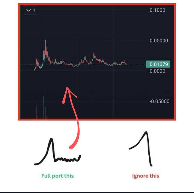 A trading chart screenshot shows a brief initial spike followed by flatlined activity, with an annotation indicating to 'Full port this' for the early spike and 'Ignore this' for the flat period.