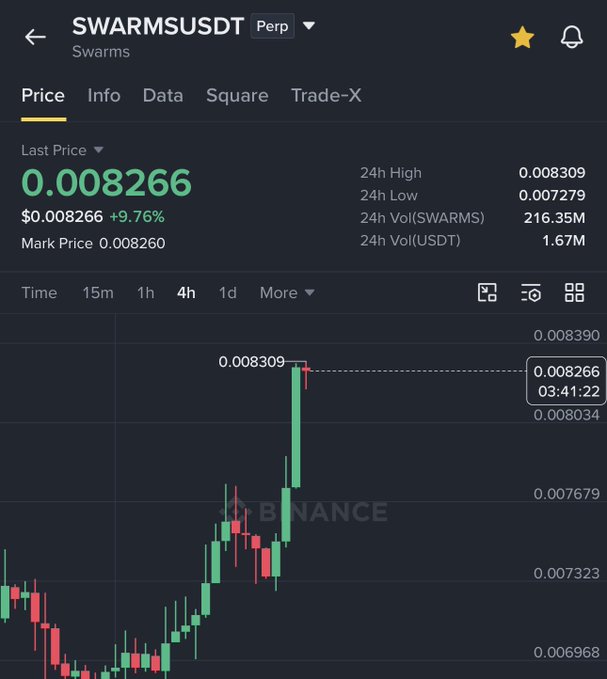 A Binance perpetual futures chart for SWARMSUSDT (SWARMS) shows the price climbing from approximately $0.006 to a current last price of $0.008266, a +9.76% gain on the day, with a 24h high of $0.008309 and 24h volume of $1.67M USDT—visually reinforcing the post's claim of a rise toward the $0.0082 level.