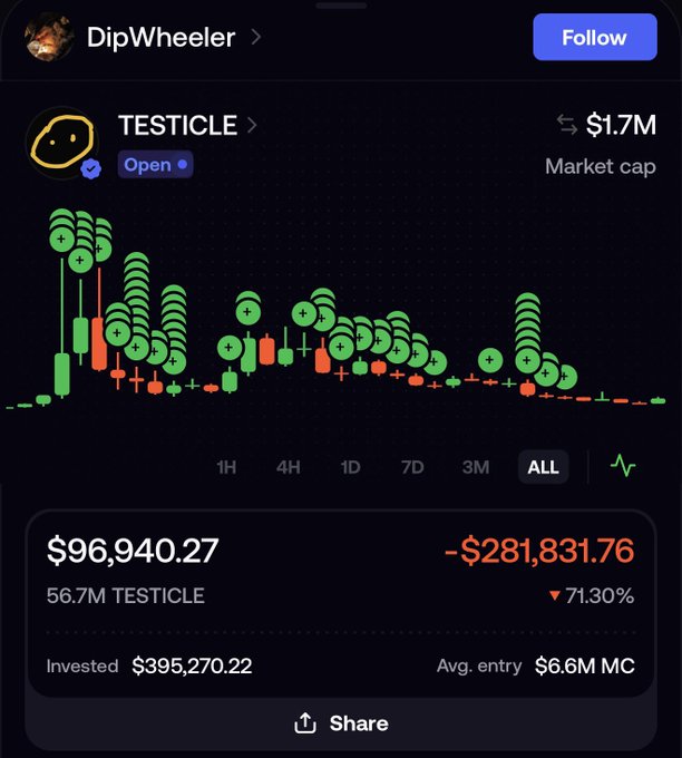 The image shows a portfolio performance chart for user DipWheeler's position in the $TESTICLE token, displaying an all-time view with the price peaking early before steadily declining. The position is currently down -$281,831.76 (71.30%) on an investment of $395,270.22, held at an average entry market cap of $6.6M, visually corroborating the post's concern about the massive unrealized loss.
