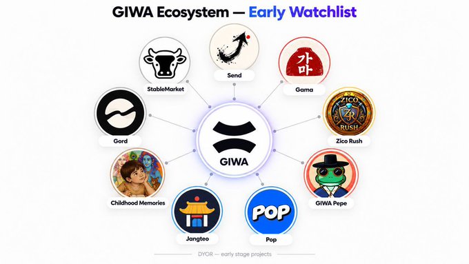 A diagram titled 'GIWA Ecosystem — Early Watchlist' shows GIWA at the center connected to various projects including StableMarket, Send, Goma, Zico Rush, GIWA Pepe, Pop, Jangteo, Childhood Memories, and Gord.