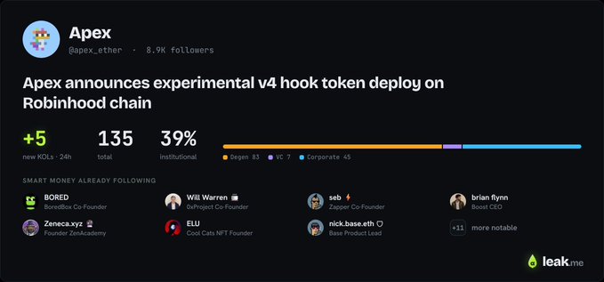 This image shows a Leaked Alpha alert for Apex (@apex_ether), announcing their experimental Uniswap v4 hook token deploy on the Robinhood chain, with key metrics showing 135 total followers, 39% institutional backing, and notable Smart Money figures like Will Warren (0xProject Co-Founder) and Zeneca.xyz (Founder, ZenAcademy) already following. The dashboard visualizes the early traction (5 new KOLs in 24h) referenced in the accompanying post about the pre-launch deployment.