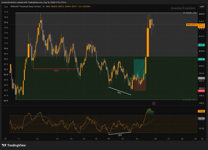 A TradingView chart of the BNB/USDT Perpetual Swap Contract on the 1-hour timeframe shows price action surging to take-profit at approximately $615–616 after marking a bullish "MSB" (Market Structure Break) and "DIV" (divergence) signals near the $602–607 support zone. The highlighted trade aligns with the post's claim of a +1.5R gain, capturing the move from the marked demand area up through the upper range boundary.