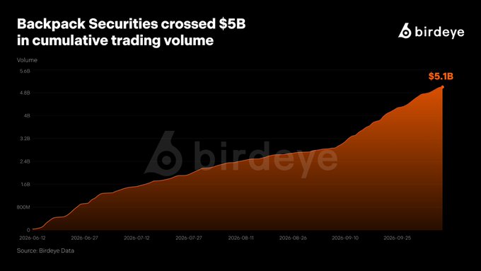 A Birdeye chart showing Backpack Securities crossed $5B in cumulative trading volume, reaching $5.1B by late September 2025, with steady growth from June 2025.